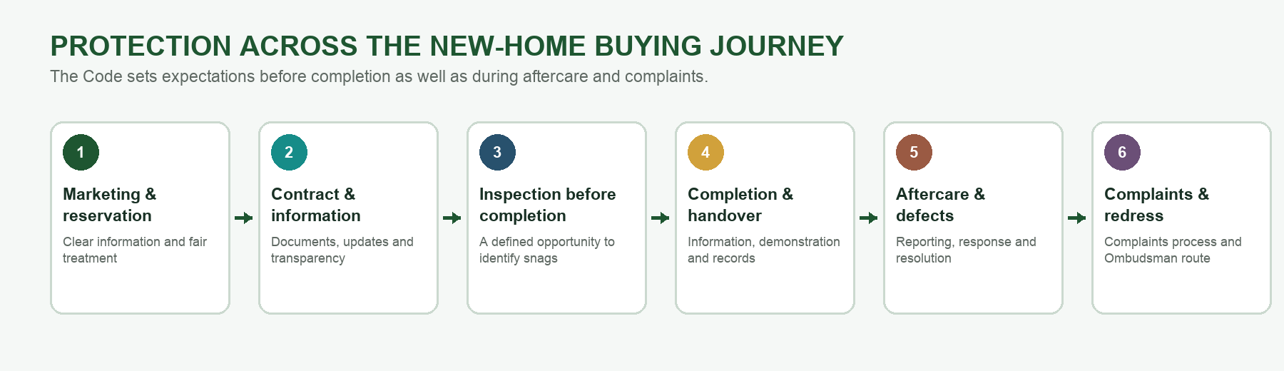 A process diagram summarises customer protections across the New Homes Quality Code buying journey.