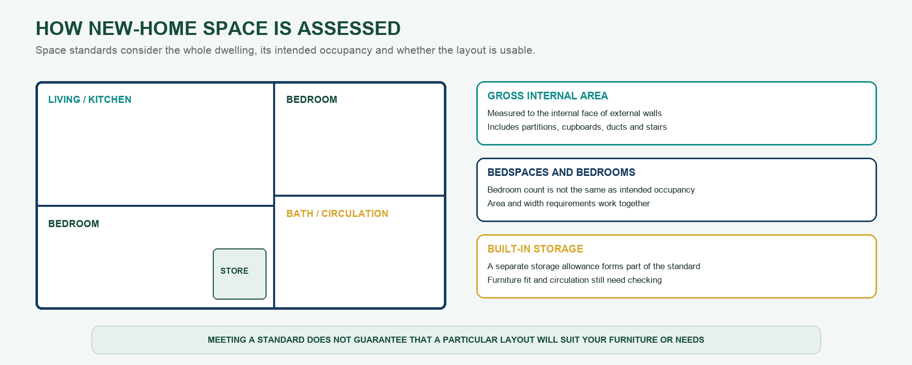 A dimensional diagram summarises the main measurements used when considering space standards in a new home.