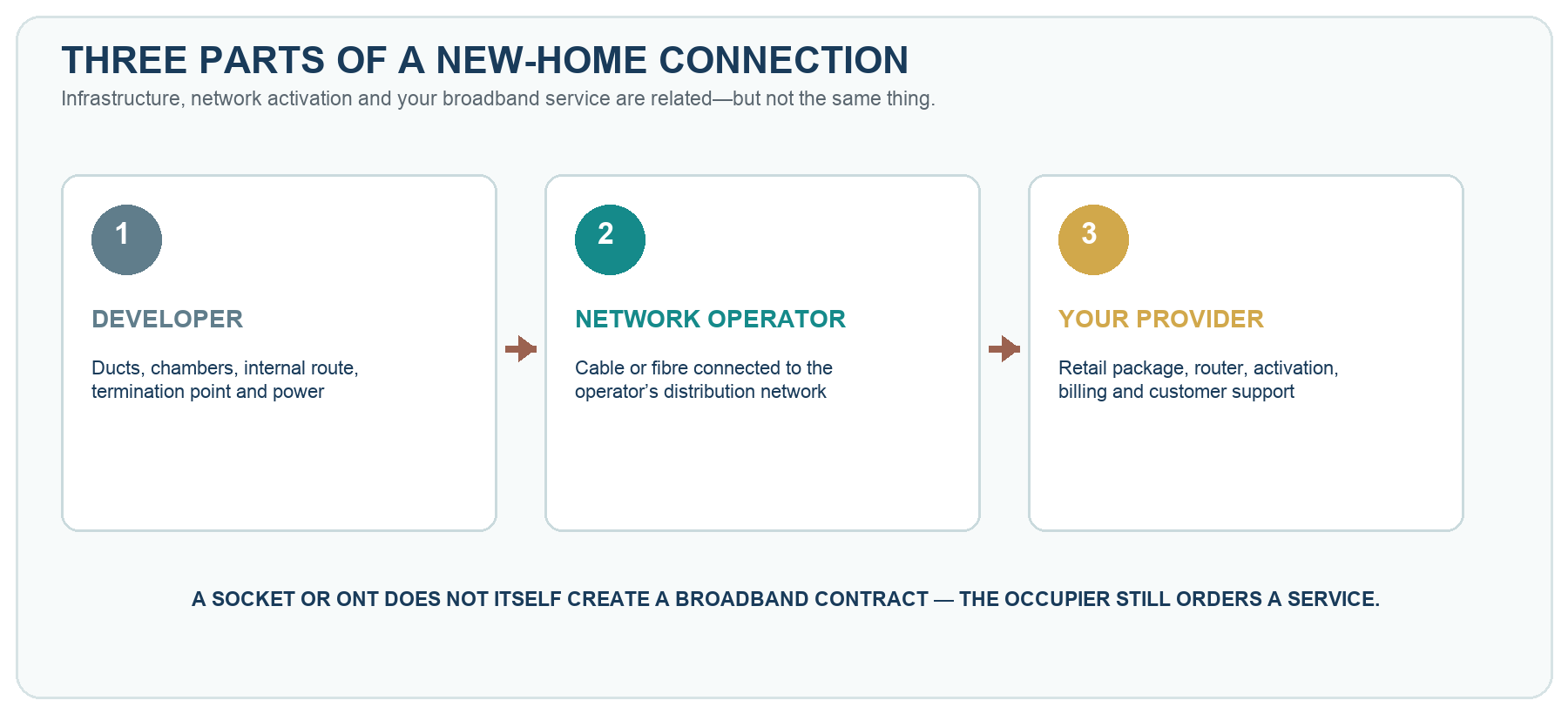 Three-stage diagram separating the developer's physical broadband infrastructure, the network operator's active connection, and the homeowner's retail broadband service.
