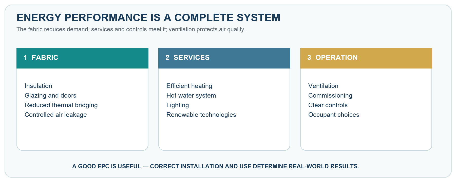 Three-part diagram showing building fabric, energy services and occupant operation working together to determine home energy performance.