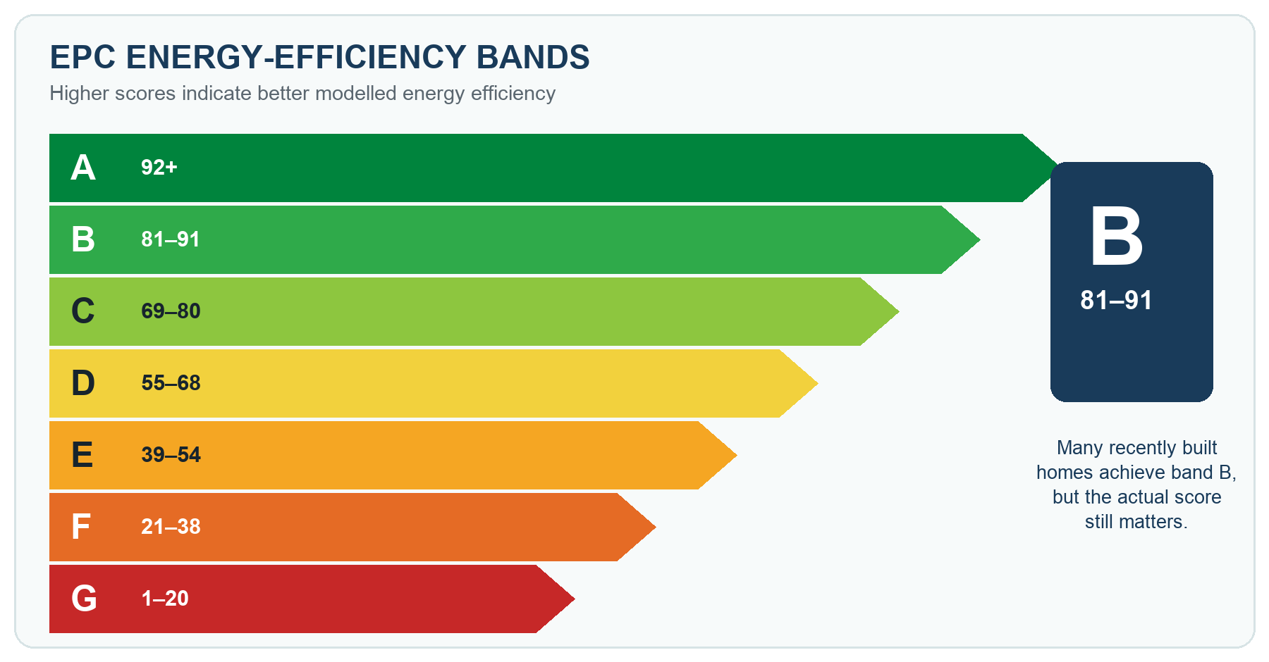 A colour chart showing EPC bands A to G and their score ranges, from A at 92 and above to G at 1 to 20.