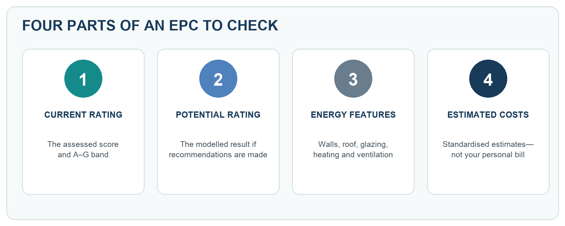 Four-part guide to reading an EPC: current rating, potential rating, energy features and estimated costs.