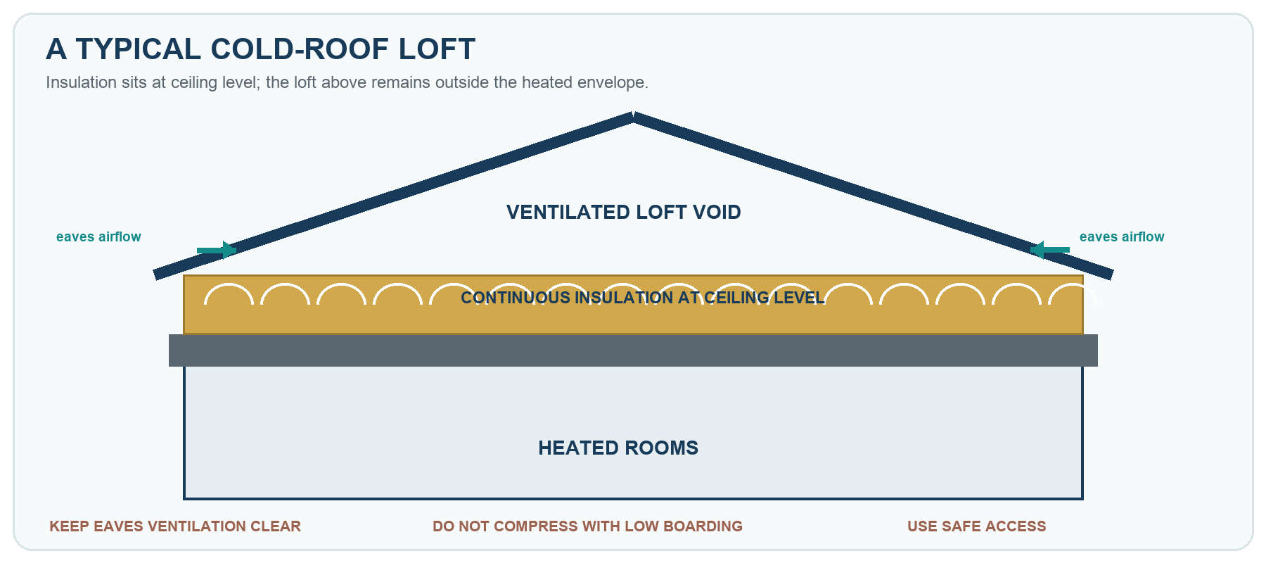 A labelled roof-section diagram shows ceiling-level loft insulation and the ventilation route through a typical cold roof.