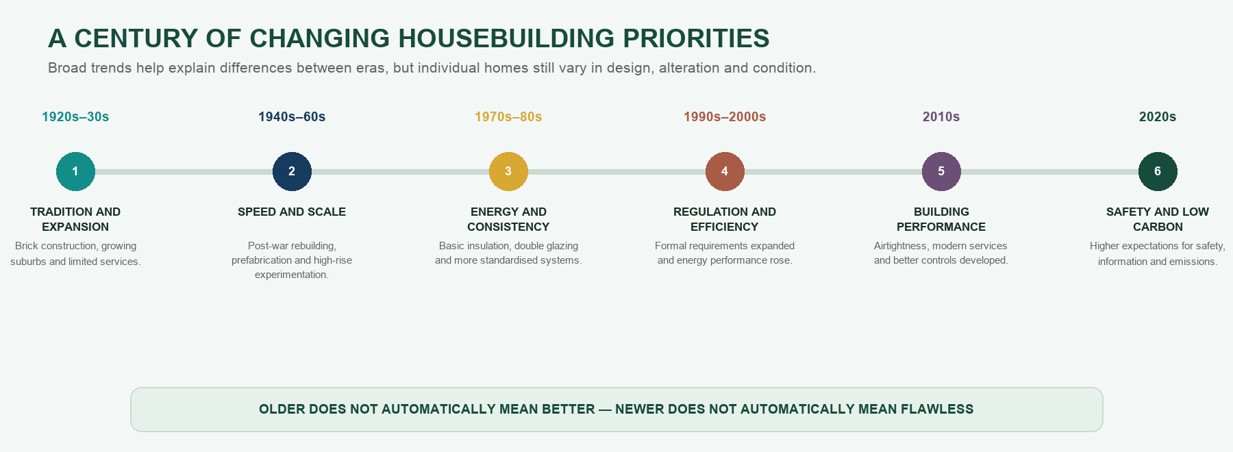 Timeline summarising changes in British housebuilding materials, regulation, services and performance over approximately 100 years.
