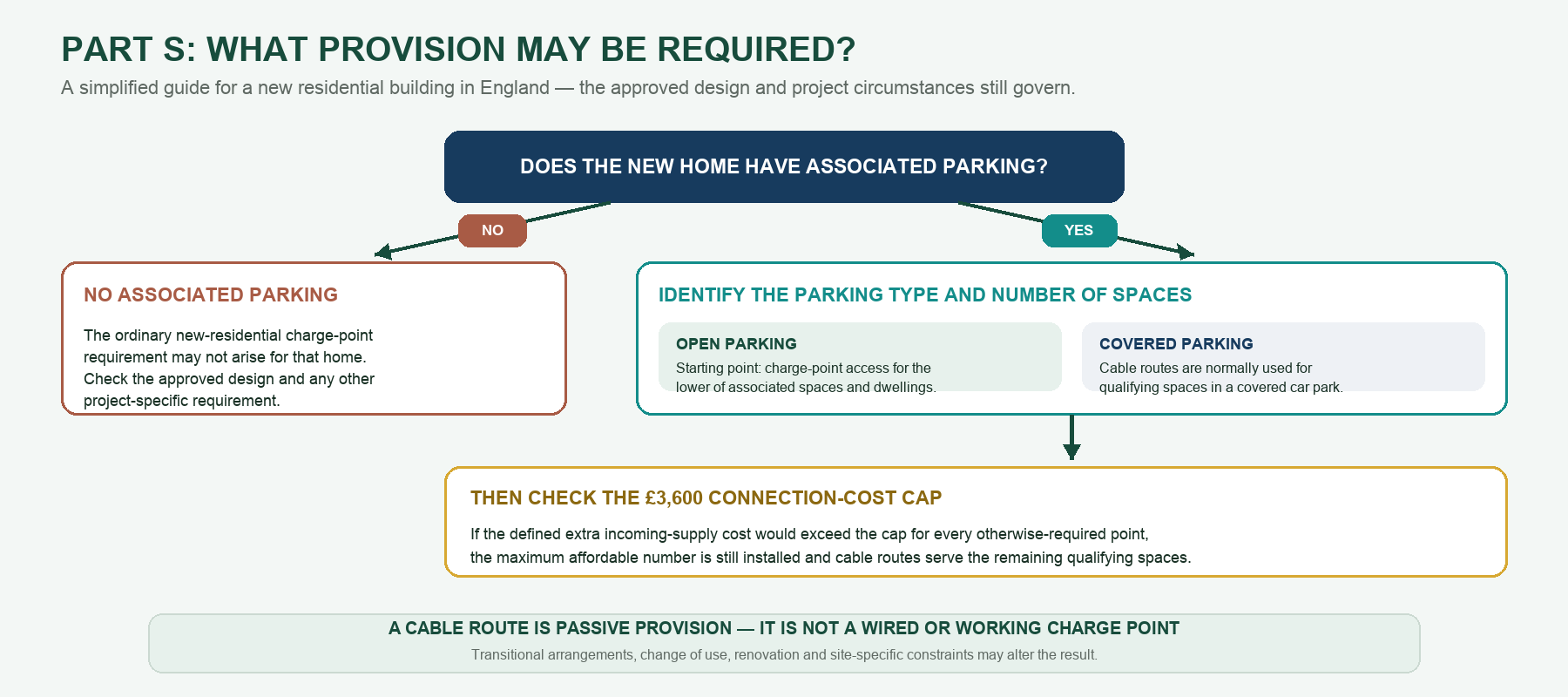 A decision diagram summarises when an electric vehicle charge point or cable route may be required under Part S.