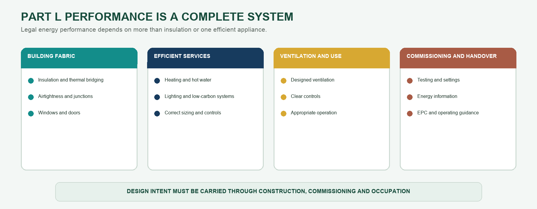Four-part diagram showing how building fabric, efficient services, ventilation and controls, and commissioning and handover information work together to support Part L performance.