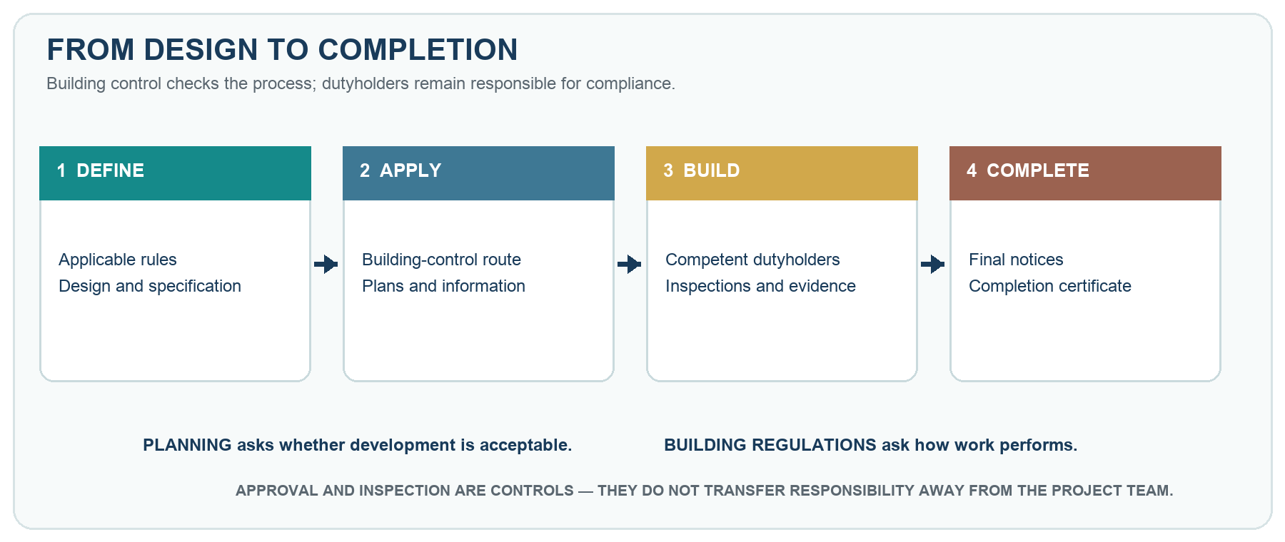 Four-stage diagram showing applicable rules and design, building-control application, competent construction and inspection, and completion information and certification.