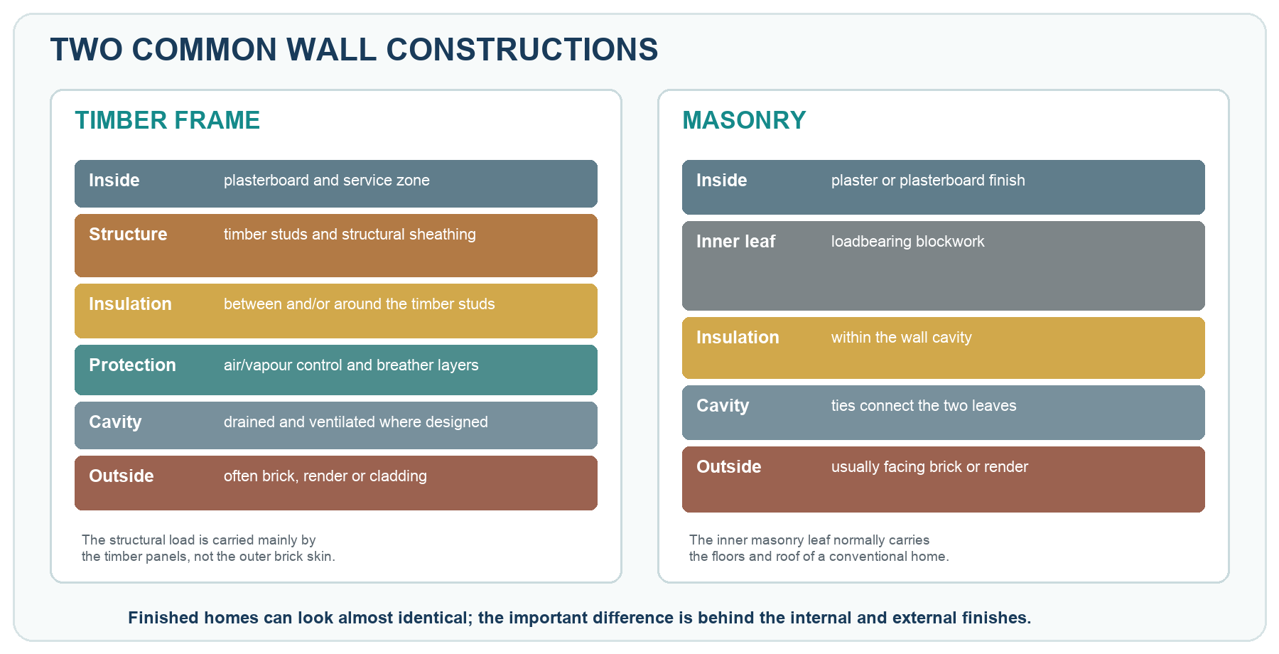 Simplified comparison between a timber-frame external wall and a masonry cavity wall, showing internal lining, structural layer, insulation, cavity and external finish.