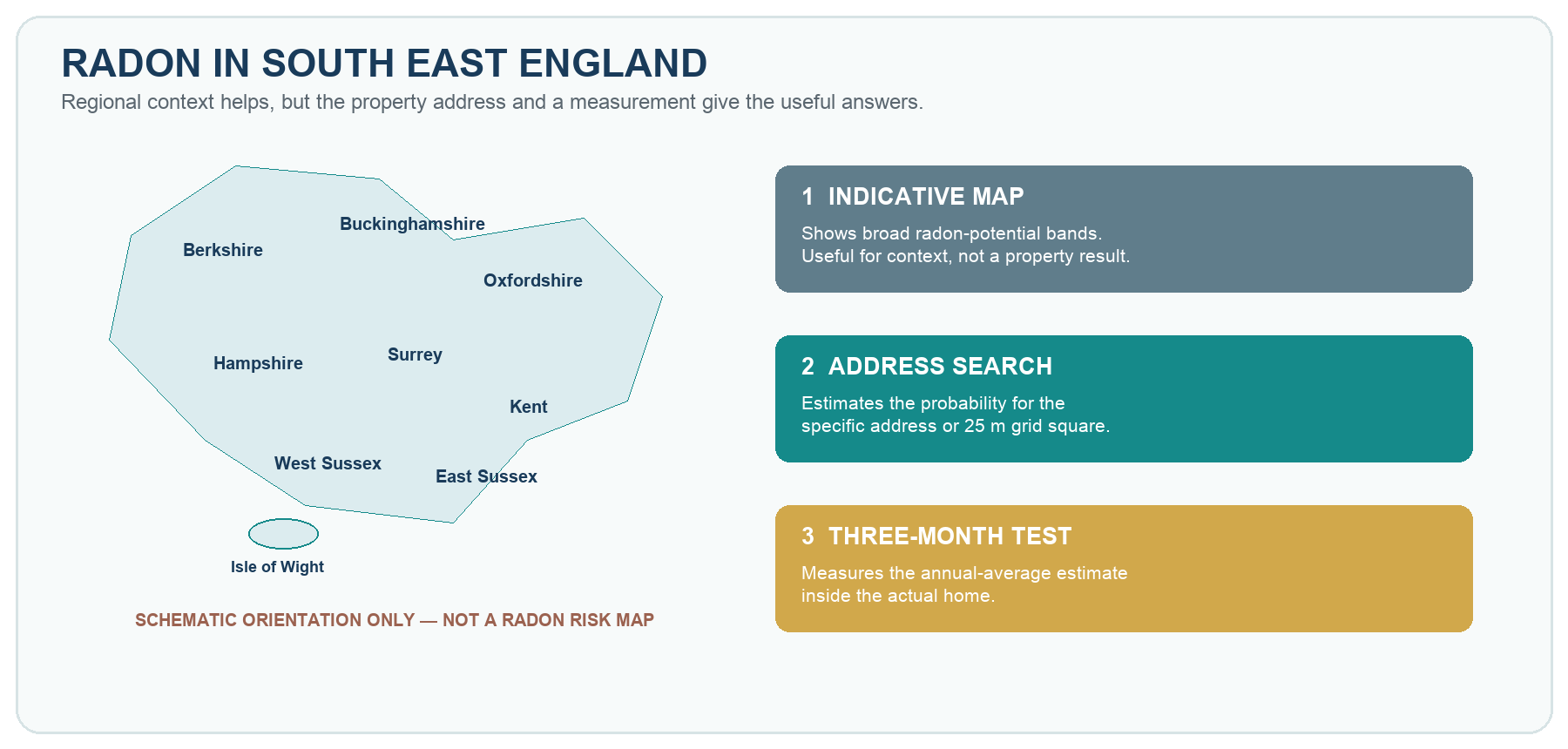 Schematic map of South East England with a three-stage explanation: indicative regional map, address-specific search, and three-month home measurement. The county map is for orientation and is not a radon risk map.