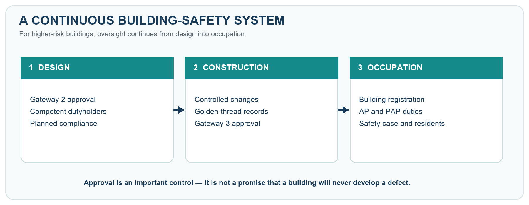 A three-stage process diagram shows the higher-risk building lifecycle through design, construction and occupation.