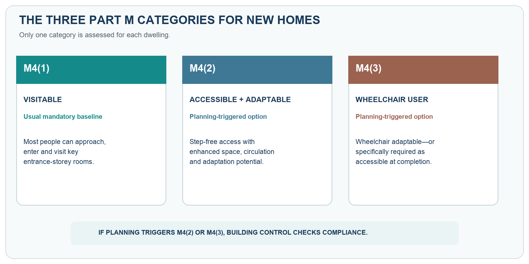 Comparison of Part M categories: M4(1) visitable, M4(2) accessible and adaptable, and M4(3) wheelchair user dwellings.