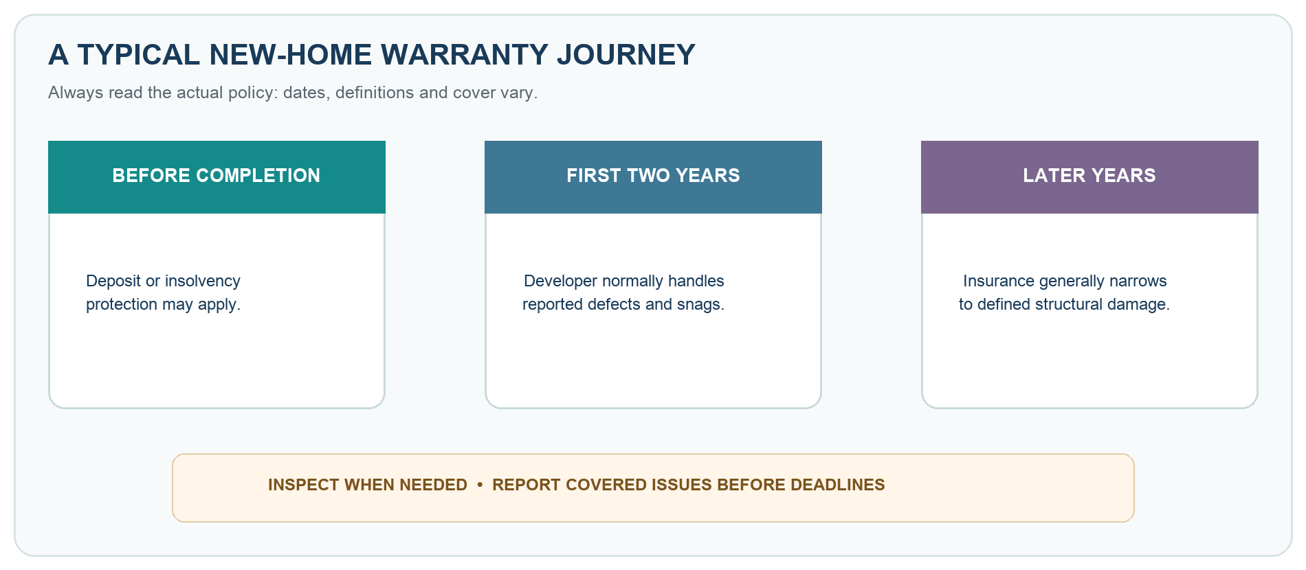 A timeline divides a typical new-home warranty into pre-completion protection, the builder period and later structural insurance.