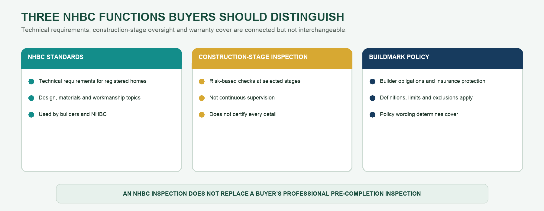 Illustration supporting NHBC Standards and Buildmark explained: how technical requirements support warranty cover