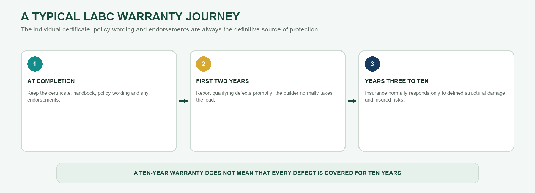 Illustration supporting LABC Warranty explained: what does it mean for a new-home buyer?