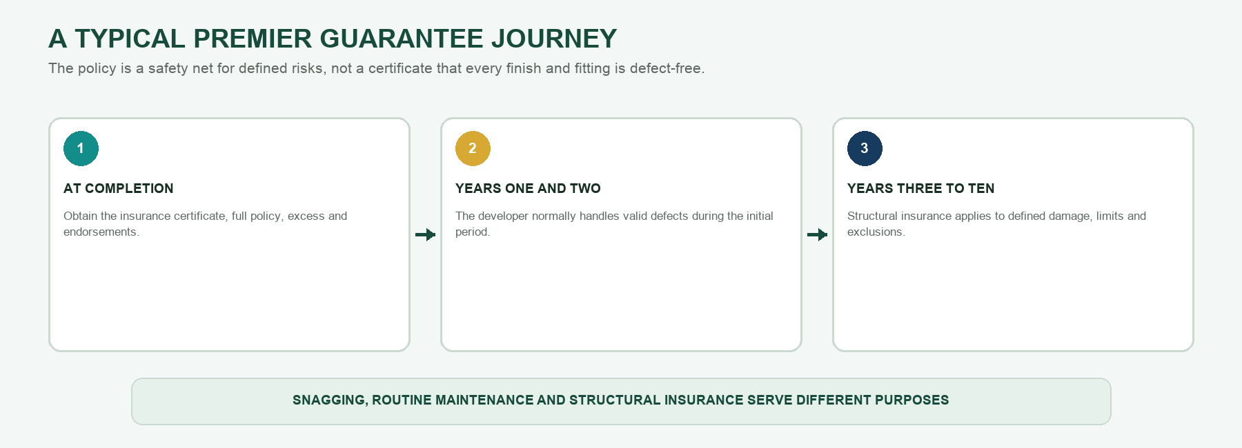 Illustration supporting Premier Guarantee explained: what protection does a buyer receive?