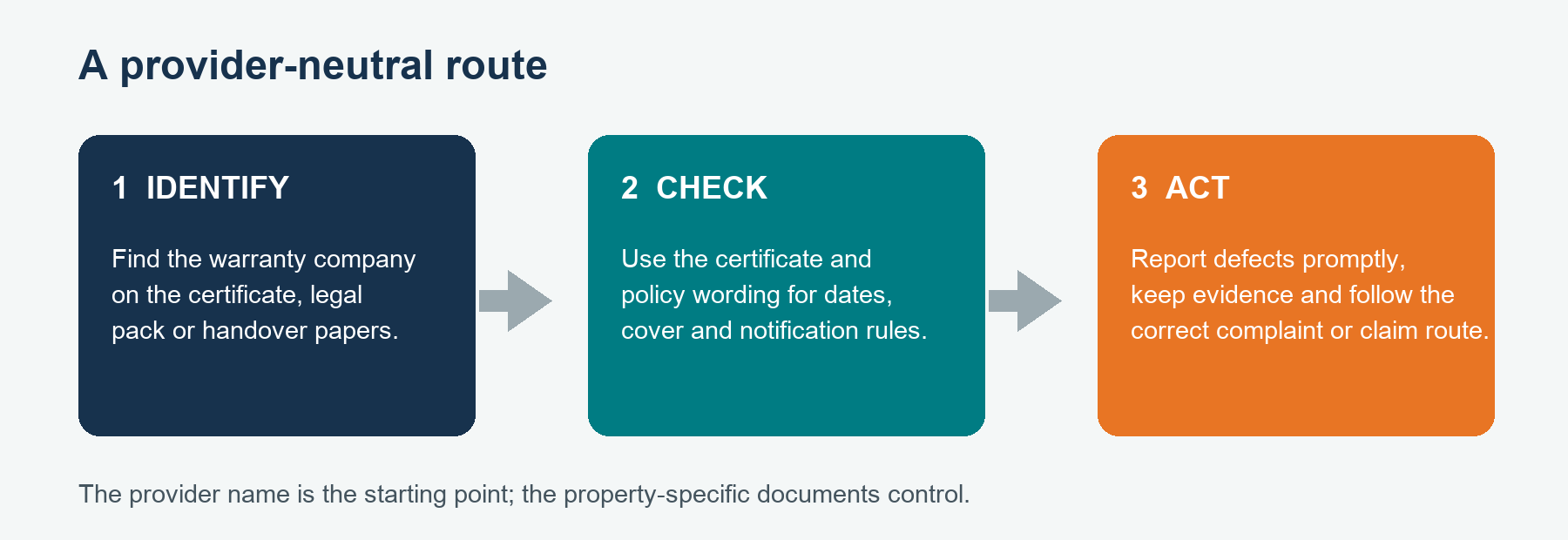 A provider-neutral process diagram shows how to identify the warranty, check the documents, record evidence and report a problem.