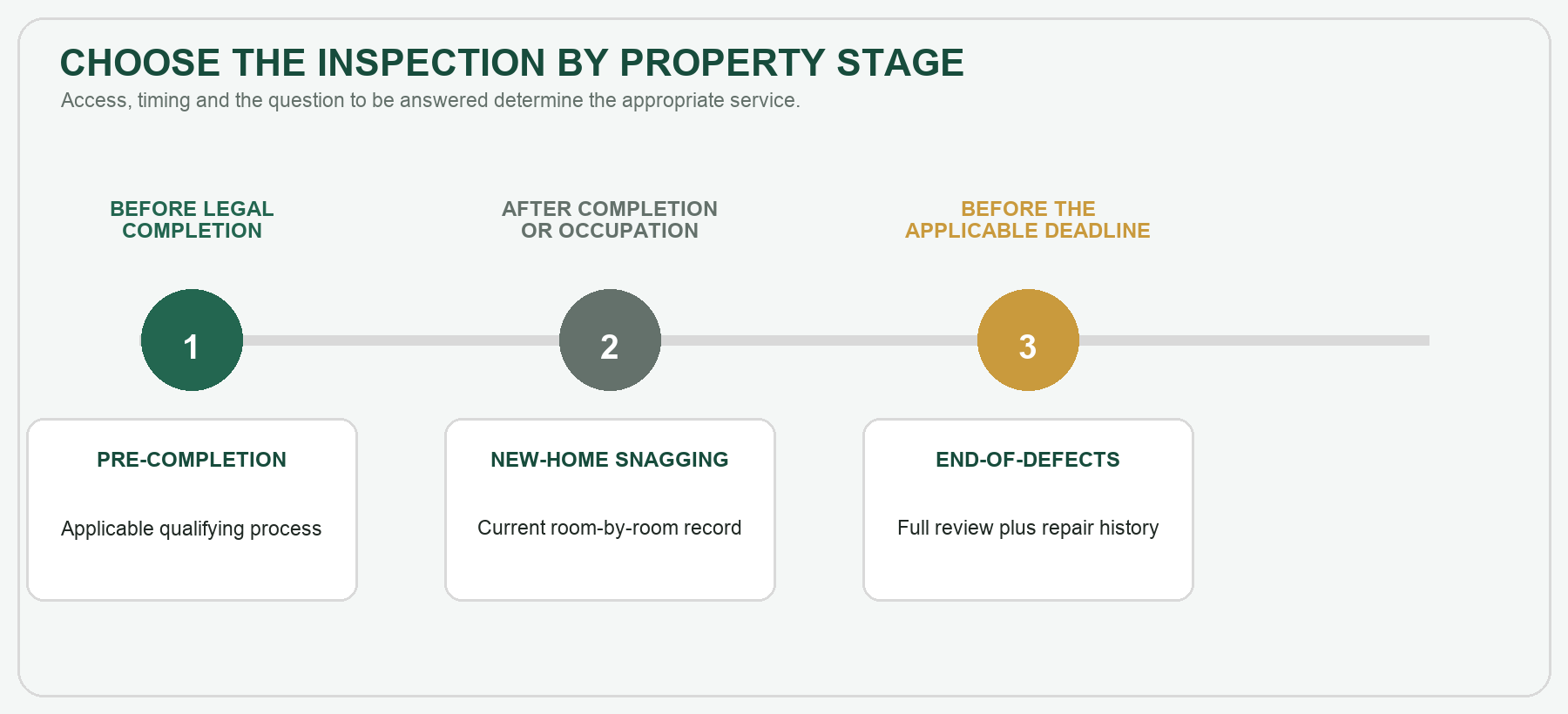 Diagram comparing Pre-Completion, New-home Snagging and End-of-Defects inspections by property stage.