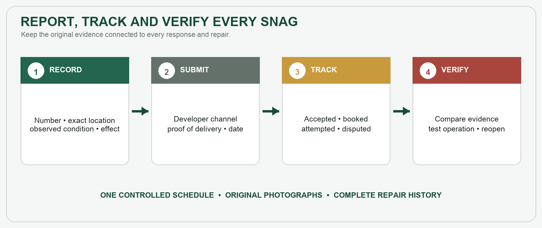 Four-stage diagram showing how to record, submit, track and verify a snag.