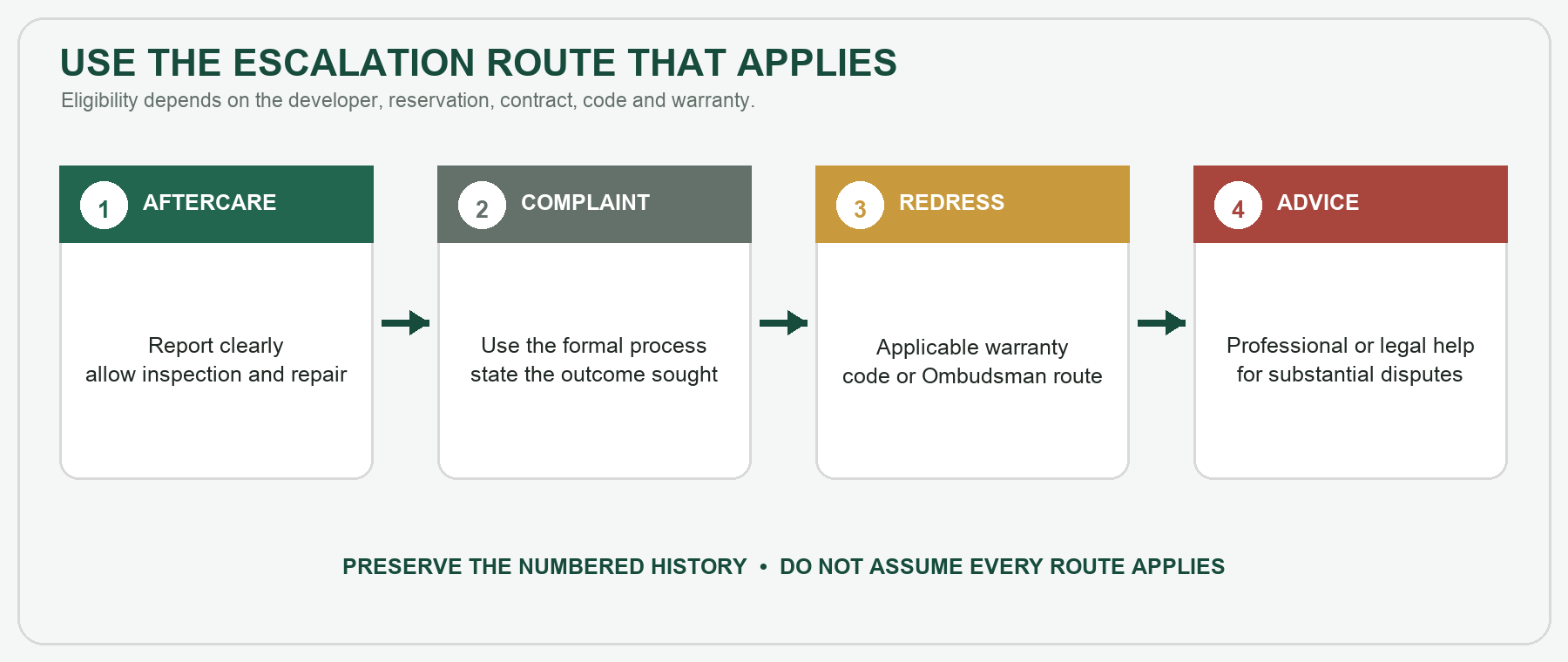 Four-stage escalation route covering aftercare, formal complaint, applicable redress and independent advice.