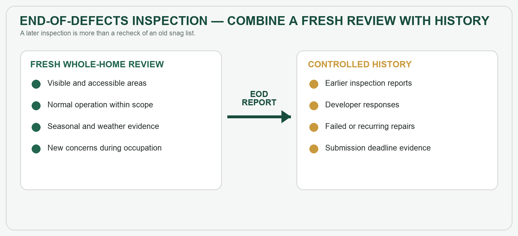 Diagram combining a fresh whole-home review with the controlled repair and reporting history.