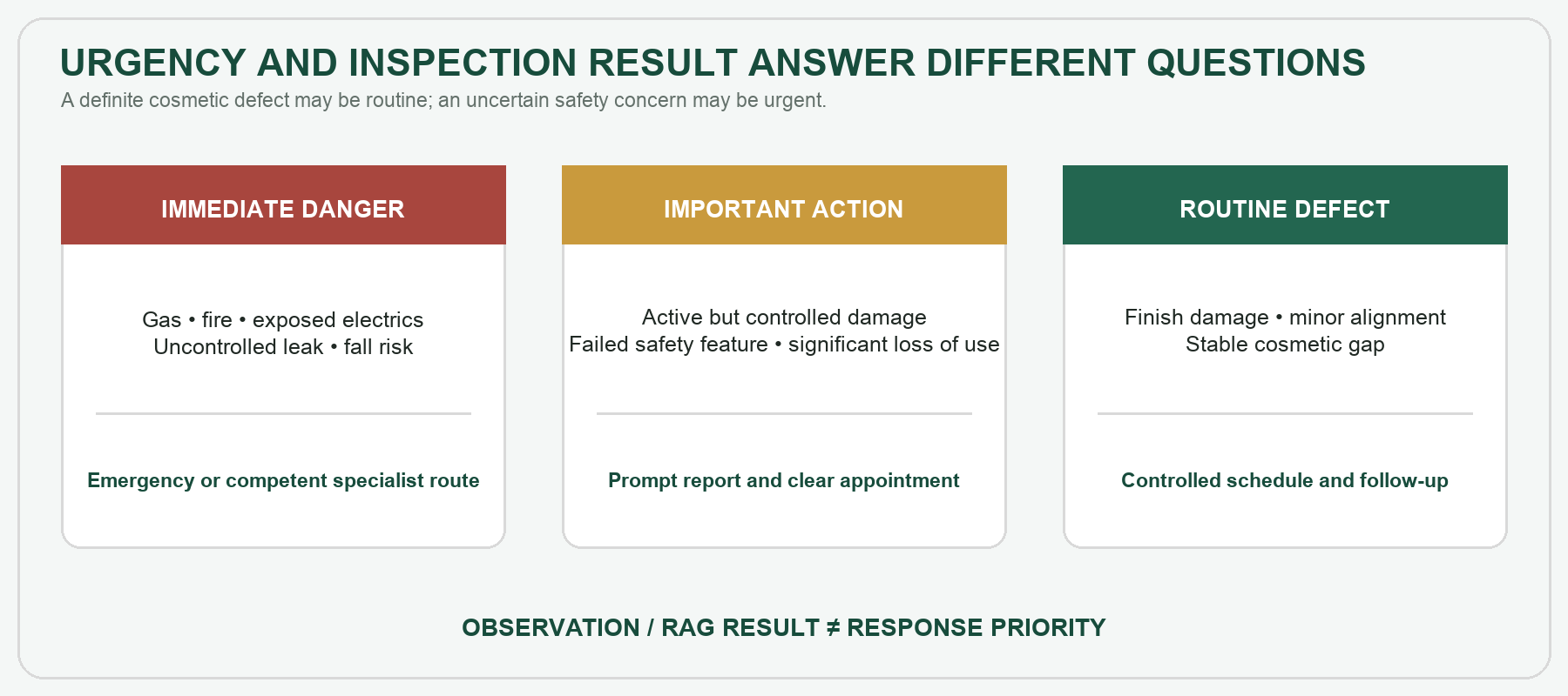 Three-panel guide separating immediate danger, important action and routine defects.